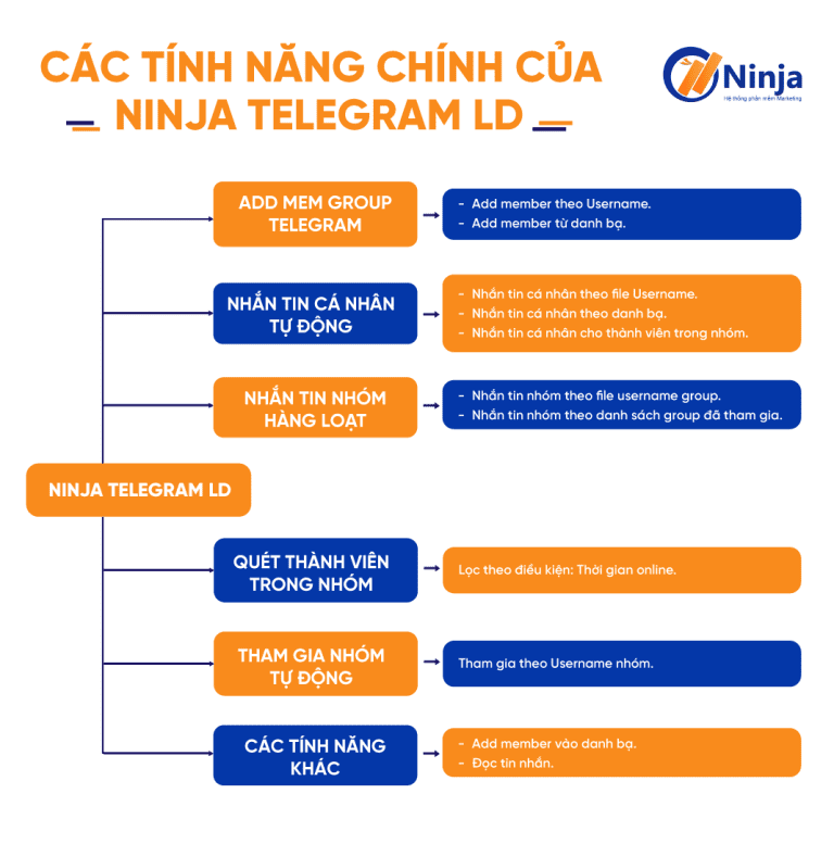 Bảng tính năng của phần mềm Ninja Telegram