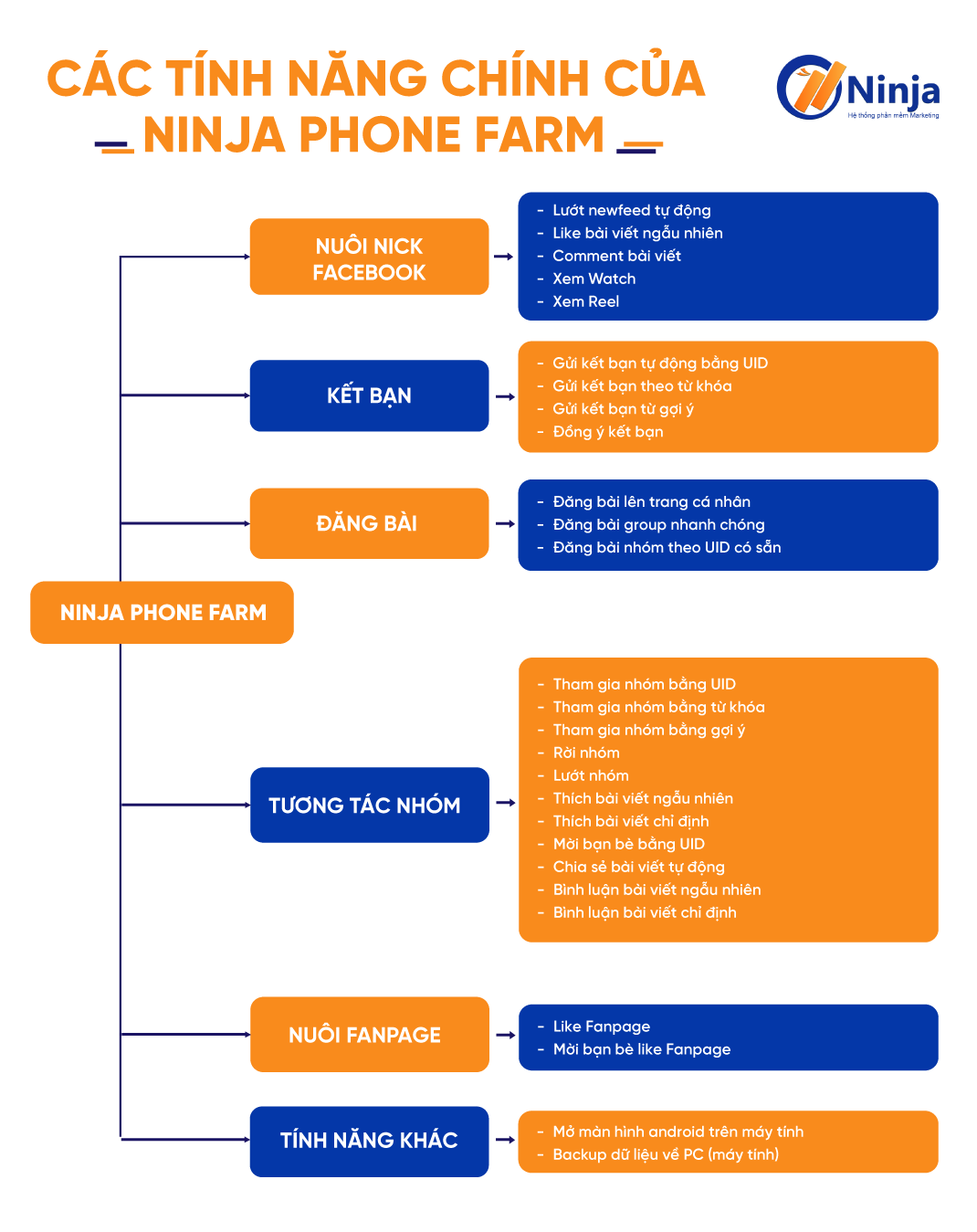 Tính năng của Ninja Phone Farm 